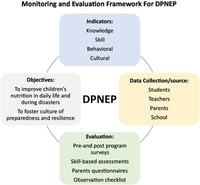 Improving child nutrition in disasters by developing a modeled disaster preparedness nutrition education curriculum